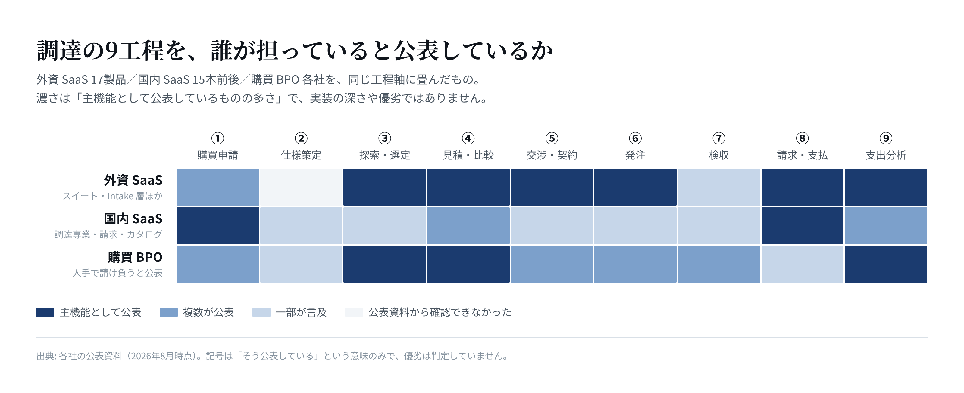 調達9工程を横軸に、外資SaaS・国内SaaS・購買BPOの3つの群がどの工程を公表しているかを示した地図。②仕様策定の列は外資SaaSが空欄、⑦検収は外資・国内SaaSとも薄く、購買BPOは③探索・④見積・⑨支出分析が濃い。
