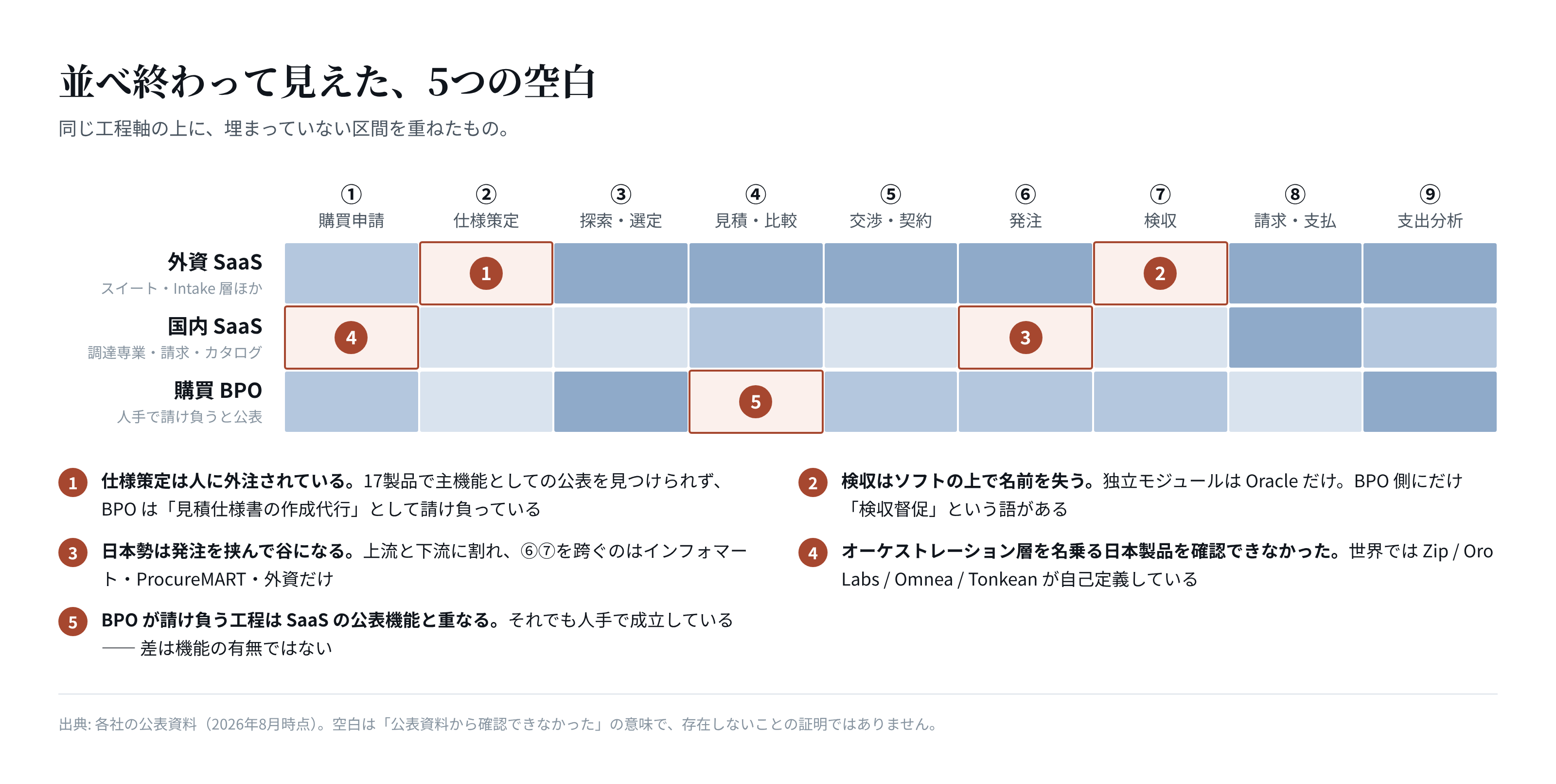 同じ工程軸の上に、5つの空白区間を重ねた図。①仕様策定、②検収、③発注を挟んだ谷、④オーケストレーション層、⑤BPOとSaaSの重なり、の5か所に番号つきの印がついている。